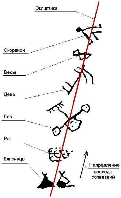 Рис.7  Половина древнего Зодиака