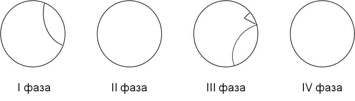 Фазы затмения